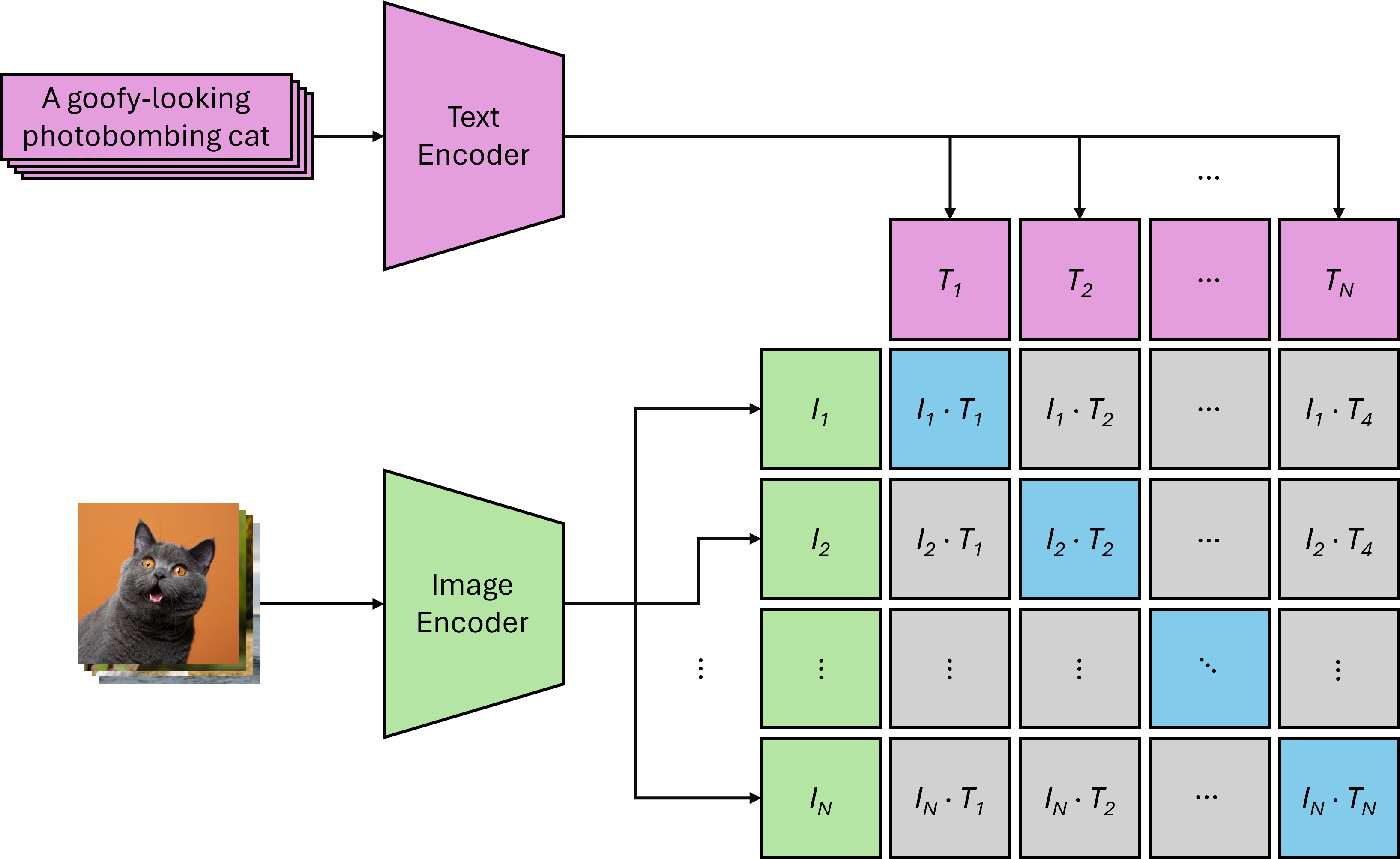 An illustration of CLIP’s dual encoder architecture. Images and texts are embedded and individually paired with one another via a distance function to rank for similarity. The model is then iteratively tuned to achieve proper distance values and enable accurate classification (the values of the matrix’s diagonal should be minimized and the remaining cells maximized).