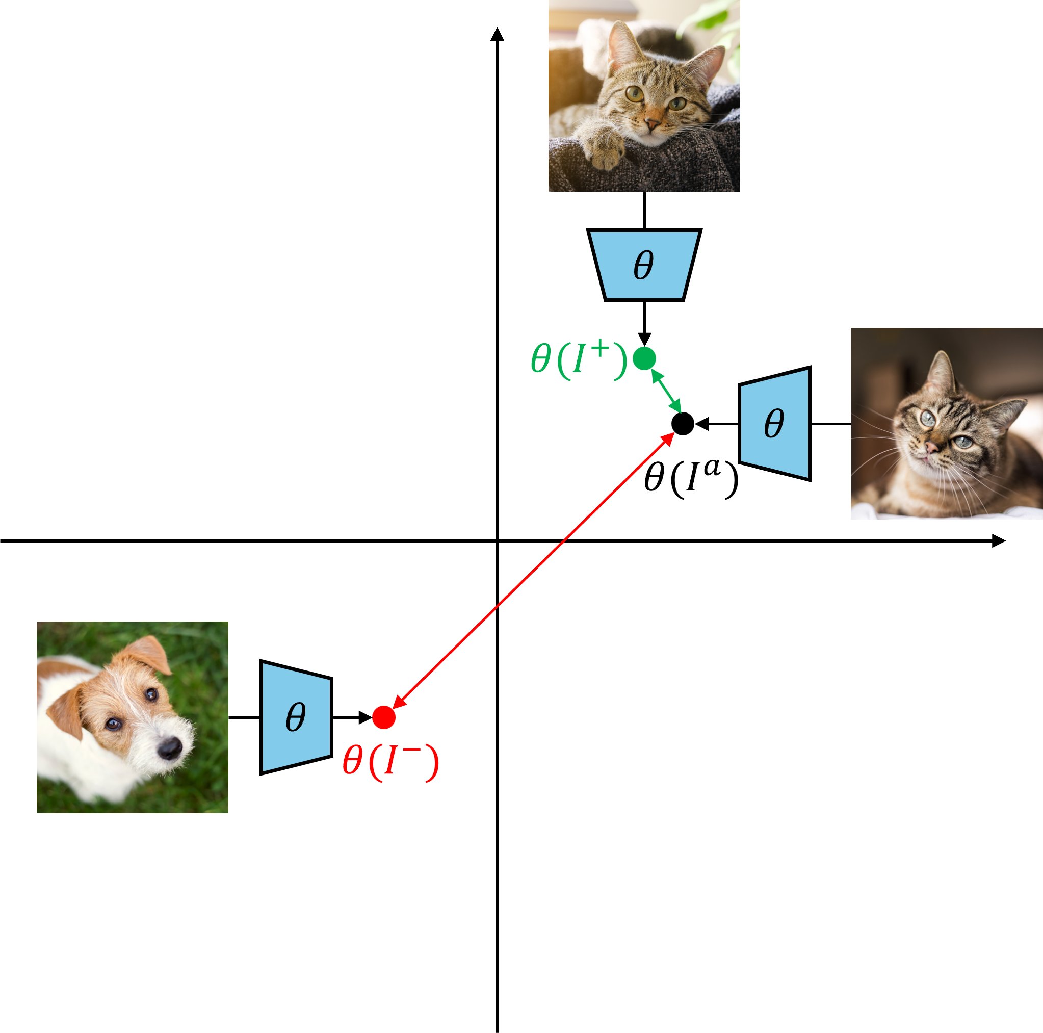 An illustration of the embedding space of a properly tuned encoder that sets distinct classes far apart, while shortening the distance of similar samples as per contrastive learning. Here, the black data point serves as the anchor, the green data point as the positive sample, and the red data point as the negative sample. Note the difference in distance from the anchor to the positive and negative samples.